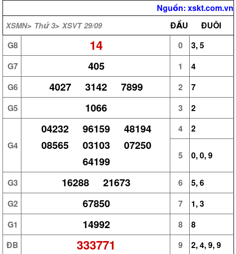 XSVT ngày 29-9-2026
