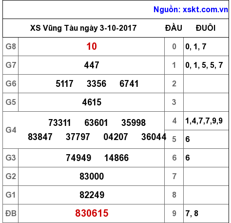XSVT ngày 3-10-2017