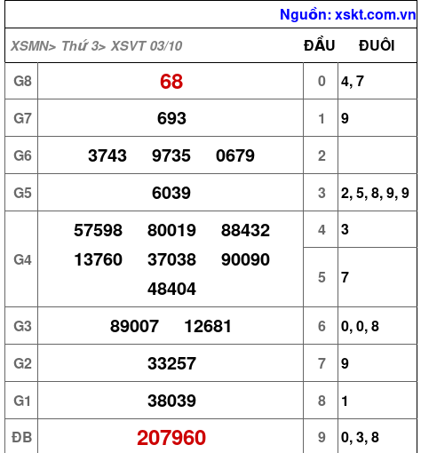 XSVT ngày 3-10-2023 XSVT ngày 3-10-2023