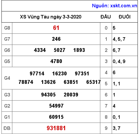 XSVT ngày 3-3-2020 XSVT ngày 3-3-2020