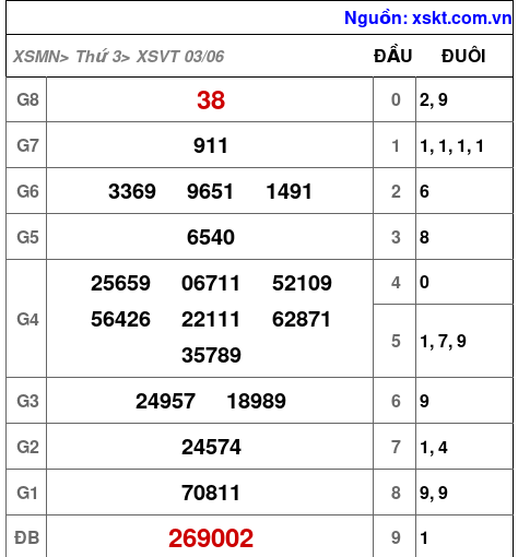 Kết quả XSVT ngày 3-6-2025