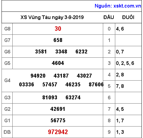 XSVT ngày 3-9-2019