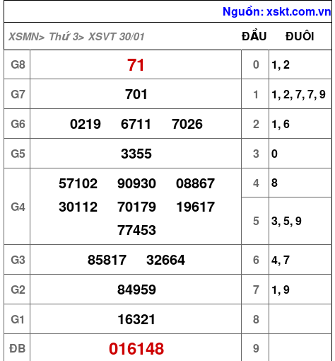 XSVT ngày 30-1-2024