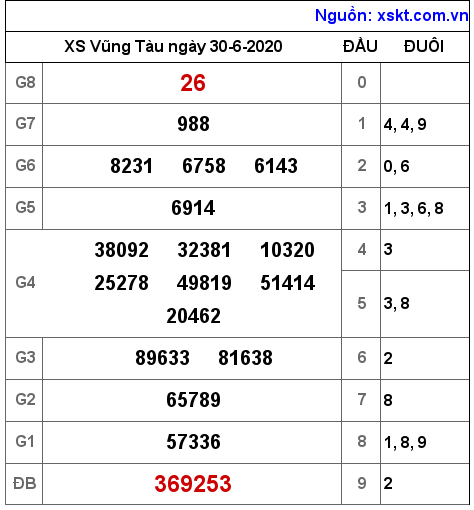 XSVT ngày 30-6-2020 XSVT ngày 30-6-2020