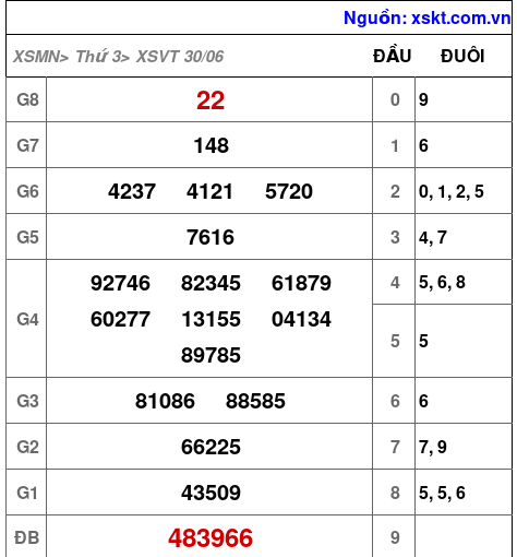 Kết quả XSVT ngày 30-6-2026