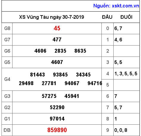 XSVT ngày 30-7-2019