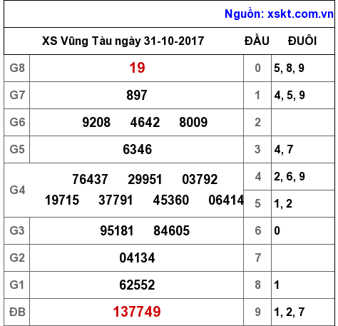 XSVT ngày 31-10-2017 XSVT ngày 31-10-2017