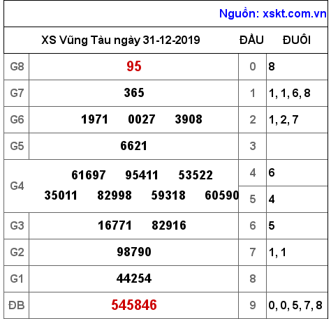 XSVT ngày 31-12-2019 XSVT ngày 31-12-2019