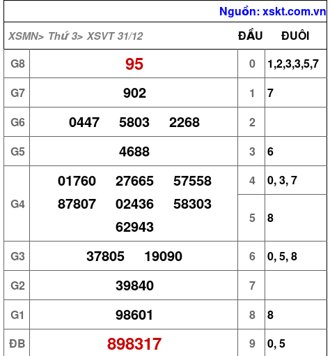 Kết quả XSVT ngày 31-12-2024