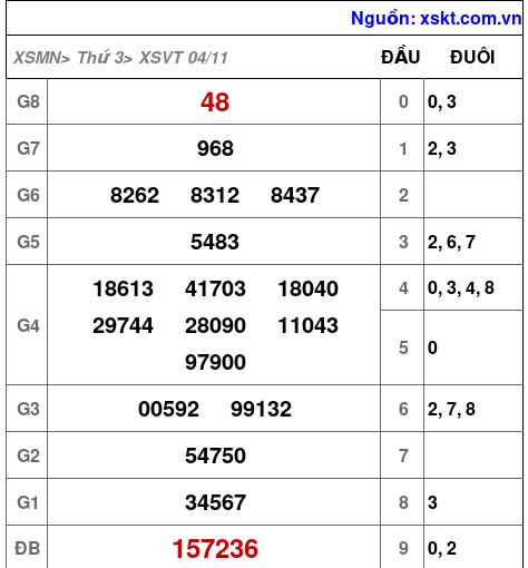 XSVT ngày 4-11-2025