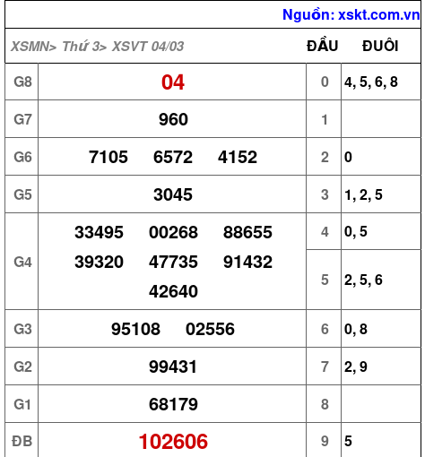Kết quả XSVT ngày 4-3-2025