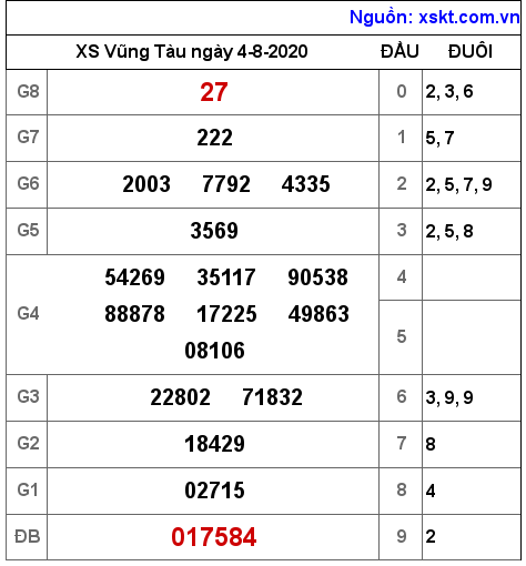 XSVT ngày 4-8-2020 XSVT ngày 4-8-2020
