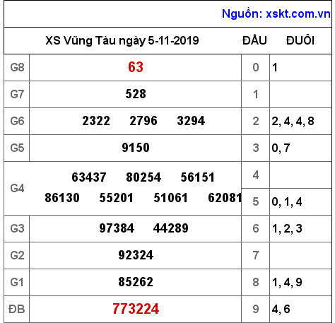 XSVT ngày 5-11-2019 XSVT ngày 5-11-2019