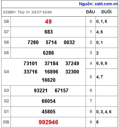 Kết quả XSVT ngày 5-4-2022