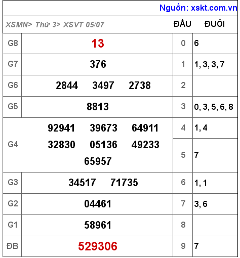 Kết quả XSVT ngày 5-7-2022