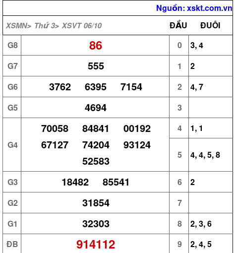 XSVT ngày 6-10-2026