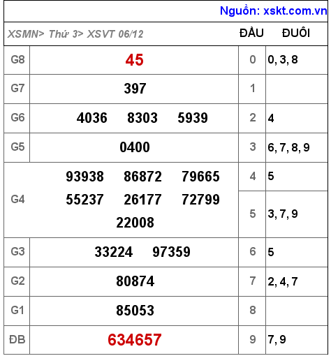Kết quả XSVT ngày 6-12-2022