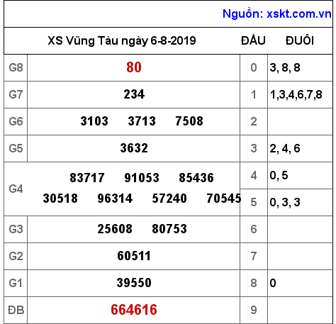 XSVT ngày 6-8-2019