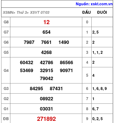 Kết quả XSVT ngày 7-3-2023