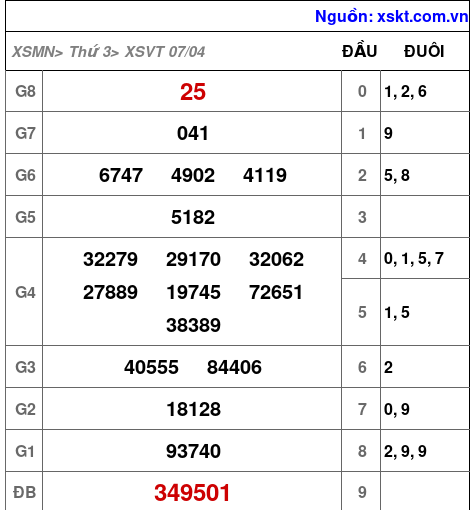 XSVT ngày 7-4-2026