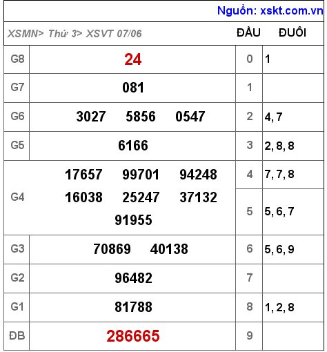 Kết quả XSVT ngày 7-6-2022