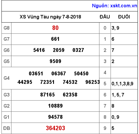 XSVT ngày 7-8-2018 XSVT ngày 7-8-2018
