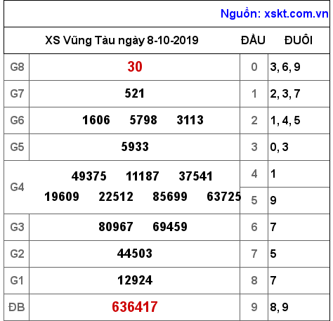 XSVT ngày 8-10-2019 XSVT ngày 8-10-2019