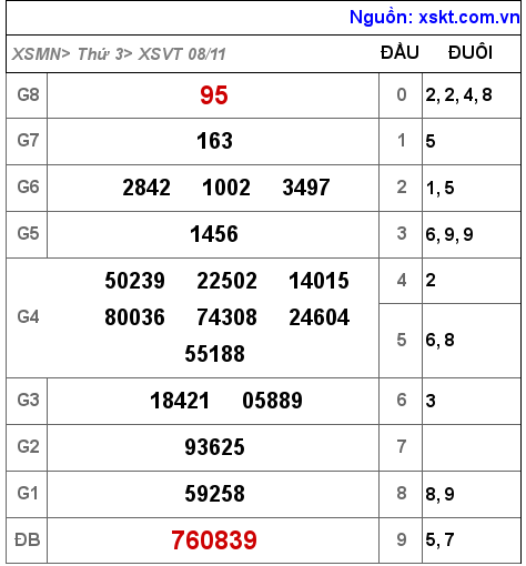 Kết quả XSVT ngày 8-11-2022