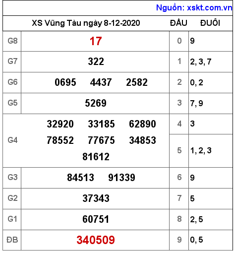 XSVT ngày 8-12-2020 XSVT ngày 8-12-2020