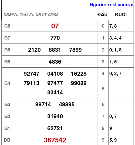 XSVT ngày 8-8-2023 XSVT ngày 8-8-2023