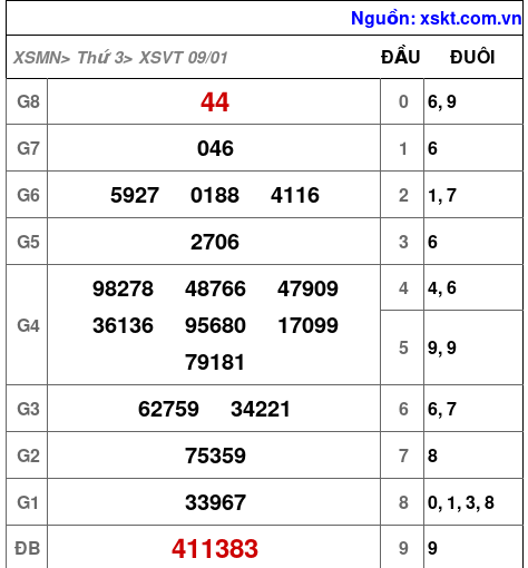 XSVT ngày 9-1-2024 XSVT ngày 9-1-2024