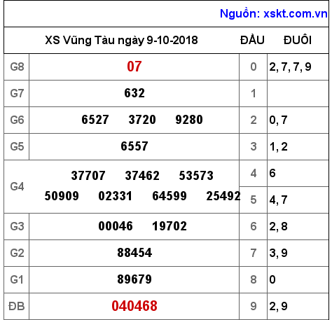 XSVT ngày 9-10-2018