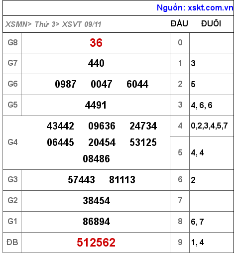 XSVT ngày 9-11-2021