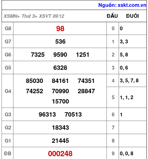 XSVT ngày 9-12-2025