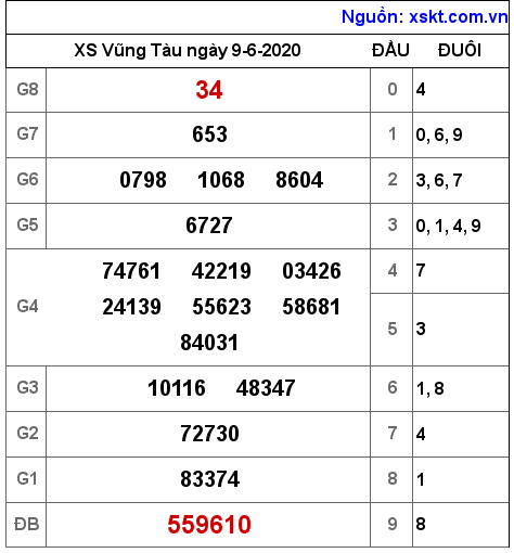 XSVT ngày 9-6-2020 XSVT ngày 9-6-2020
